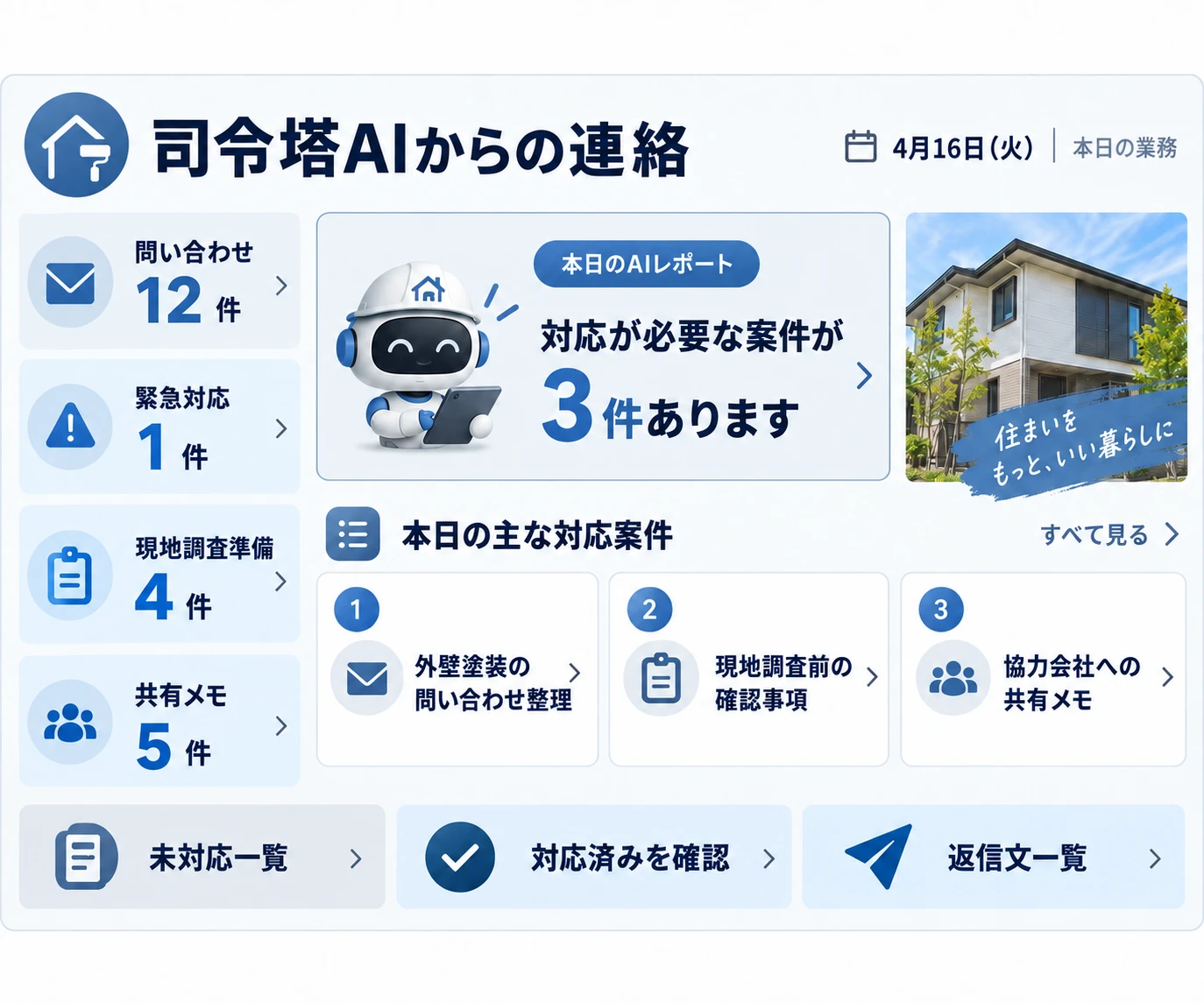 外壁塗装・リフォーム向けの司令塔AIからの連絡・対応案件をまとめたダッシュボード画面のサンプル